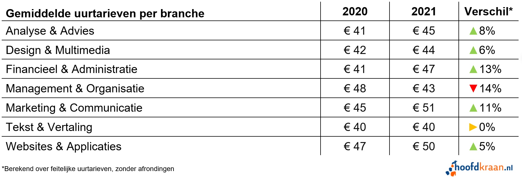 Uurtarieven per branche in 2021.