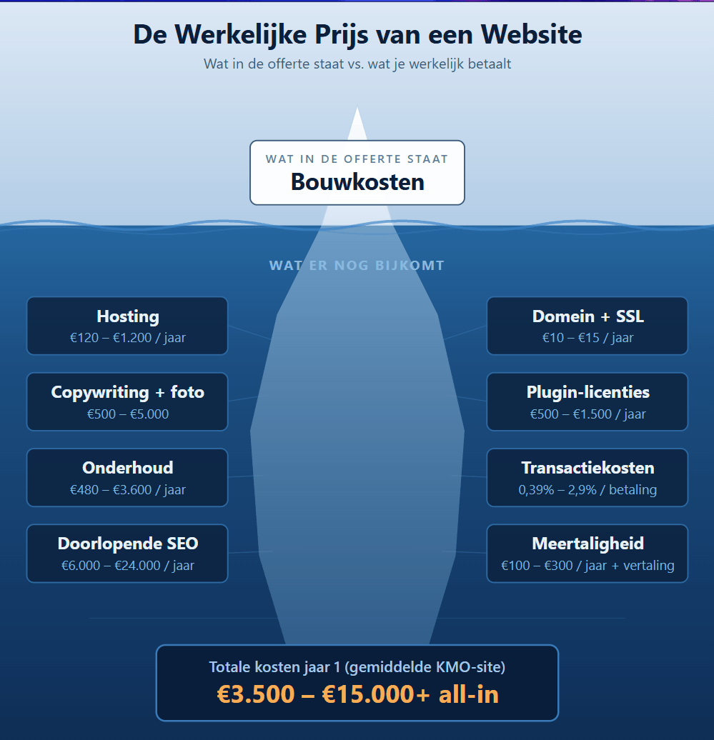 Freelancer bouwt een website