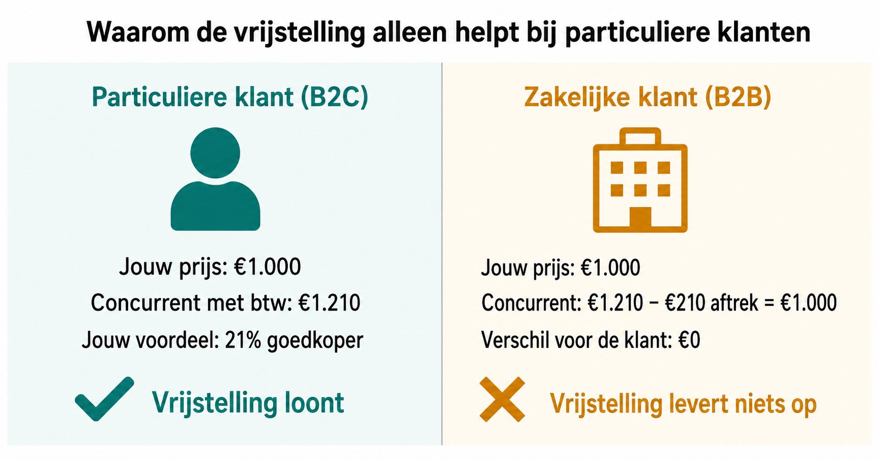 Btw-vrijstelling voor B2C en B2B klanten