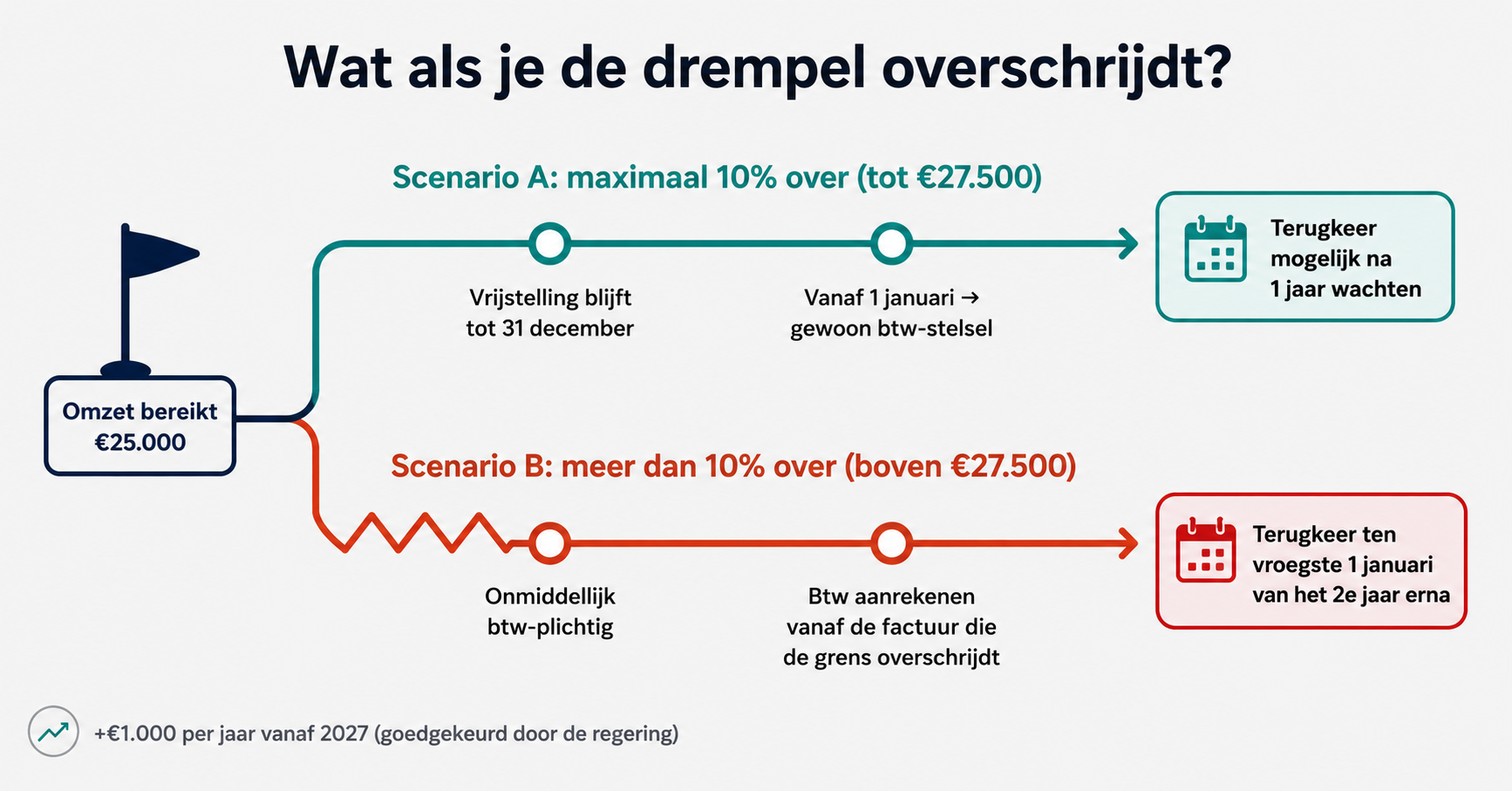 Gevolgen bij overschrijding btw-drempel