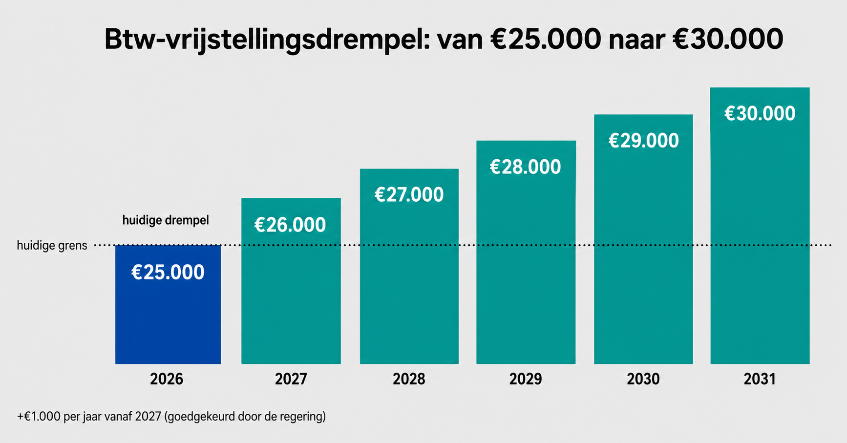 Verhoging btw-drempel van €25.000 naar €30.000